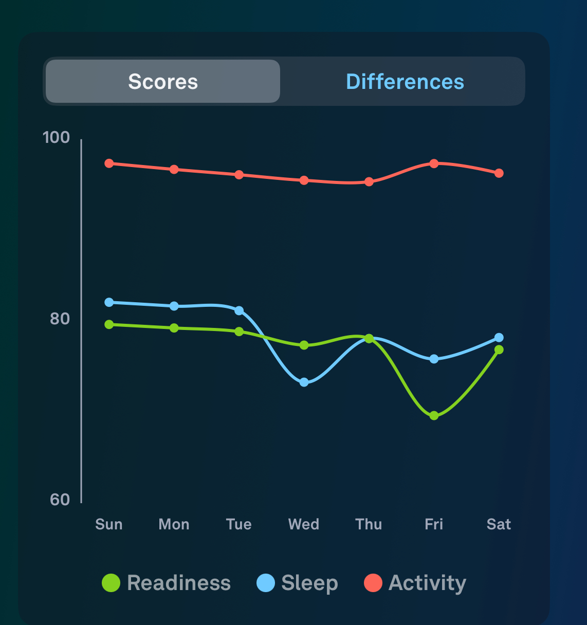 A graph of my Oura Ring scores this past quarter, with a noticable dip on Tuesdays nights