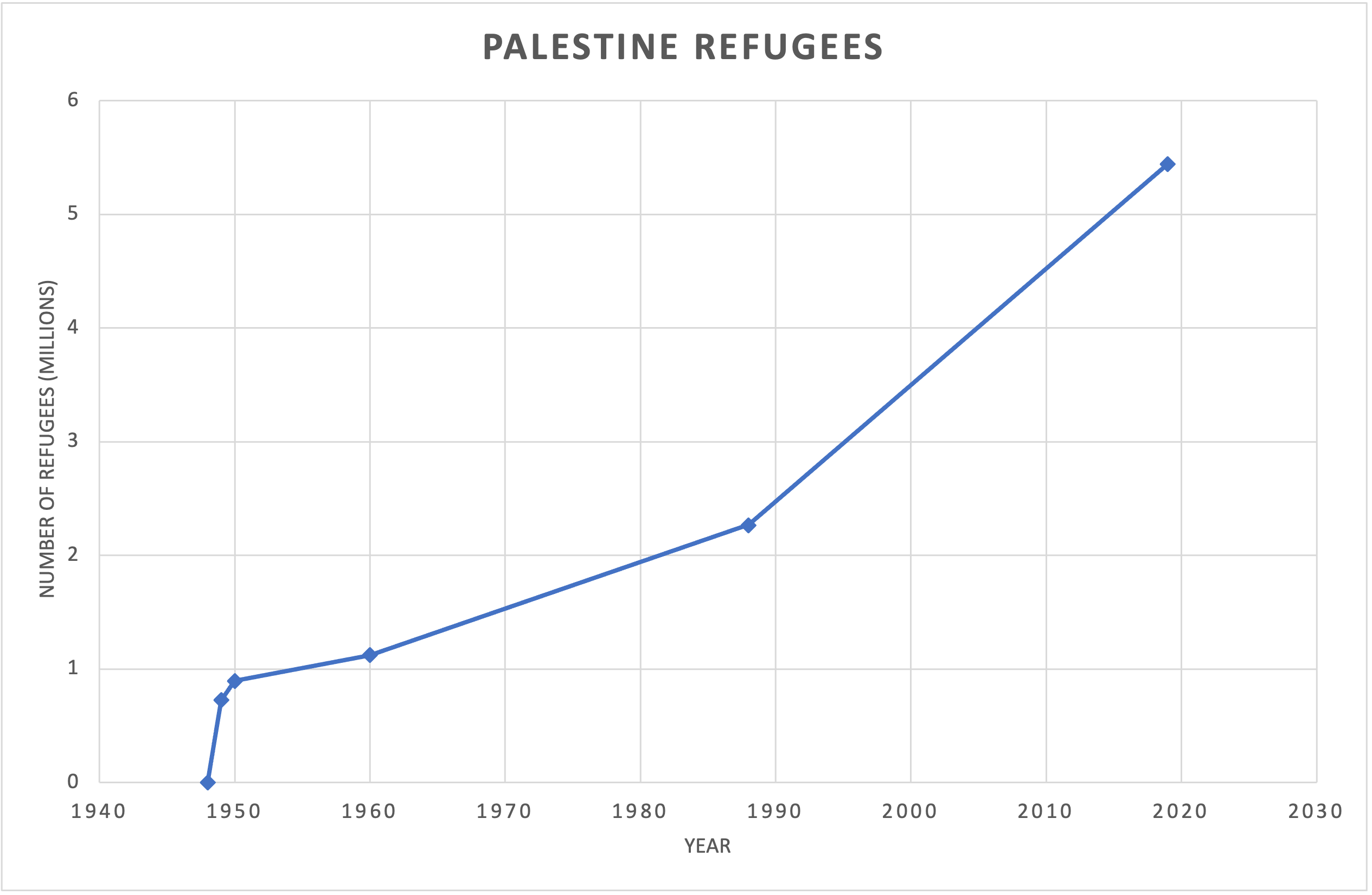 A chart of Palestine refugees over time, increasing from 0 in 1948 to over 5 million in 2019