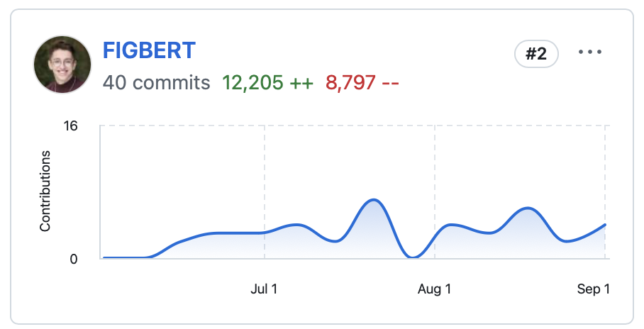 40 commits, 12,205 added lines, 8,797 removed lines